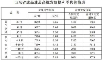 5月1日起税率调整落地，山东成品油价格迎来下调（附批发价格表）