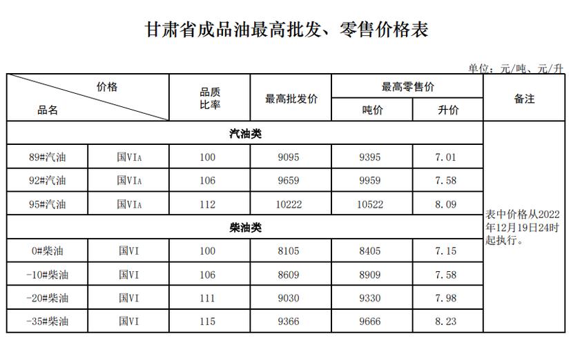 附:甘肃省成品油最高批发,零售价格表各成品油经营企业要组织好成品油