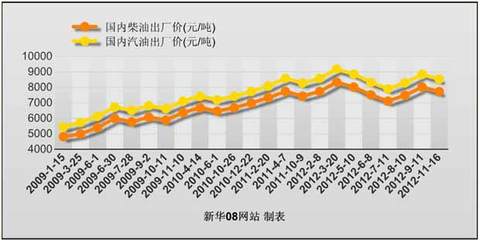成品油价迎来年内第四次下调